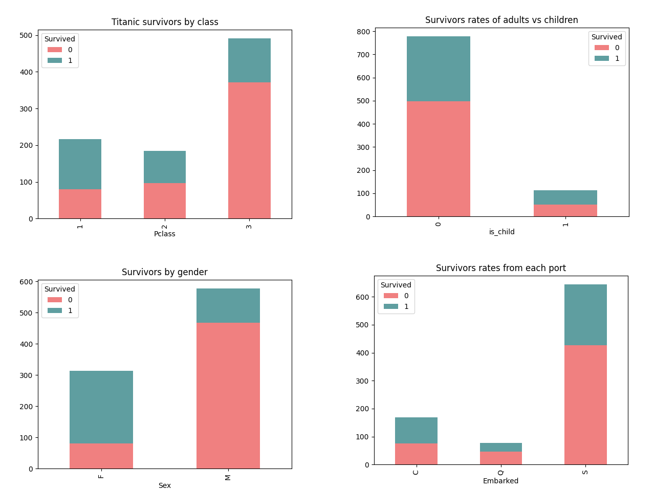 Four stacked bar charts showing the proportion of survivors versus deceased.