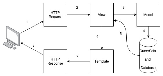 A visualisation of the flow of requests through Django.