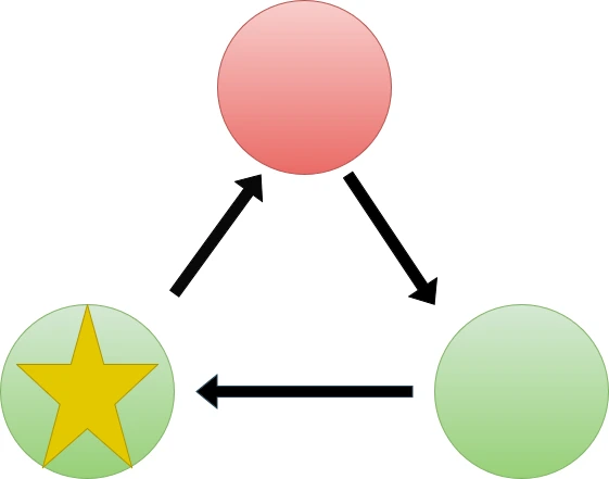 A visualisation of the TDD cycle.