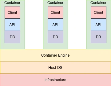 Title A diagram showing container architecture, with three example containers running, each featuring a client, API and database.
